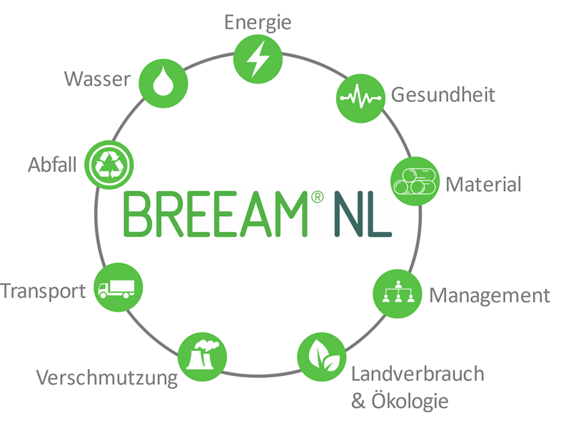 Das BREEAM-Bewertungssystem besteht aus 9 Unterkategorien mit jeweils einem eigenen Gewichtungsfaktor.