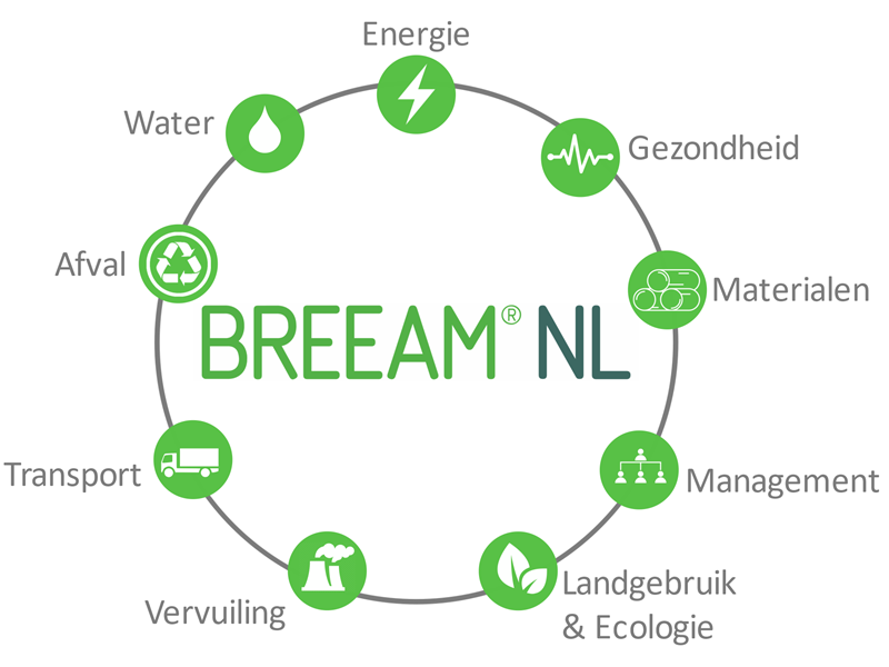 Het BREEAM scoringssysteem bestaat uit 9 subcategorieën met elk een eigen wegingsfactor.